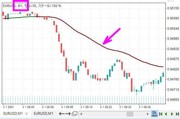 インジケーターのタイムフレームタブ