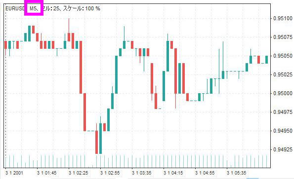 インジケーターのタイムフレームタブ