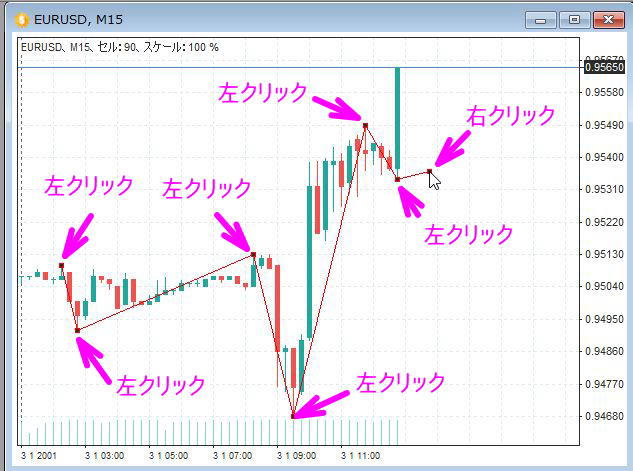 チャート上を複数回クリックした後、右クリックで終了