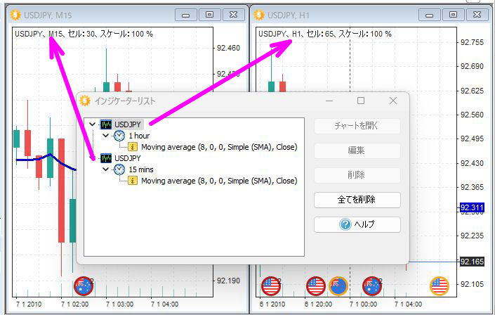 時間足ごとにインジケーターが入る