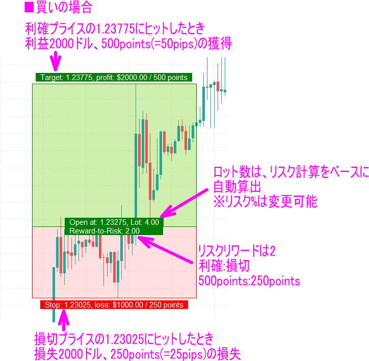 リスクリワードボックスを描画する