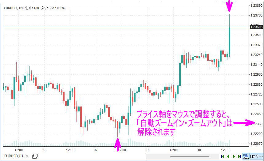 チャート画面上に、見ている範囲のロウソク足が収まる