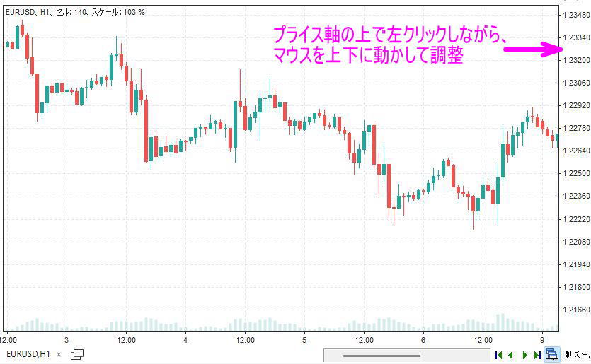 プライス軸を調整し、チャートを表示させる