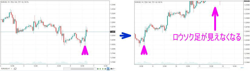 そのままだとロウソク足が見えなくなる